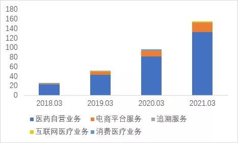 阿里健康vs京东健康vs平安好医生 药品电商行业2021年6月跟踪,天花板